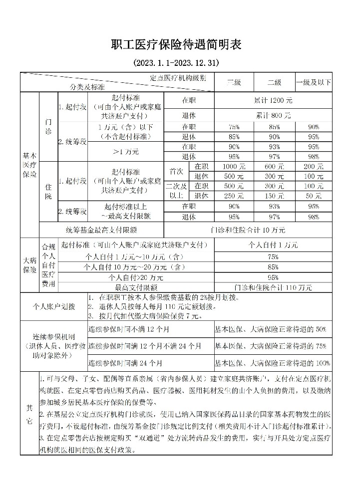 2023年职工医保、居民医保待遇简明表_00.jpg